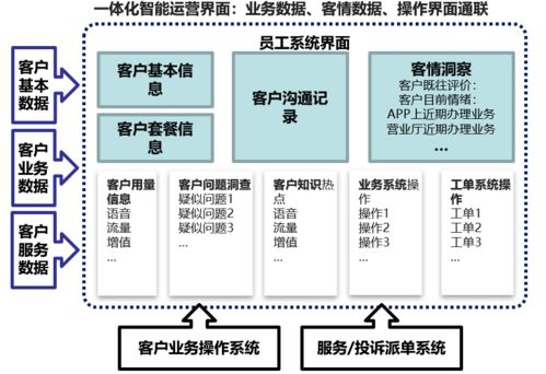 數字時代 業務服務融合與智能化數字化賦能的業務模式